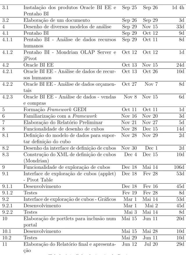 Tabela 2.1: Calendariza¸c˜ ao do Projecto