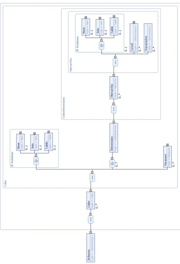 Figura 4.1: Elementos XML do Mondrian suportados pelo ecr˜ a de defini¸c˜ ao de cubos.