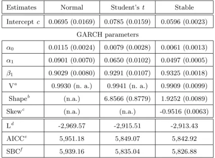 Table 2 Maximum likelihood estimates and goodness-of-fit statistics of GARCH(1,1) for DJIA (standard errors are in parentheses)