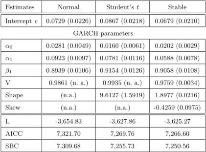 Table 3 Maximum likelihood estimates and goodness-of-fit statistics of GARCH(1,1) for DAX (standard errors are in parentheses)