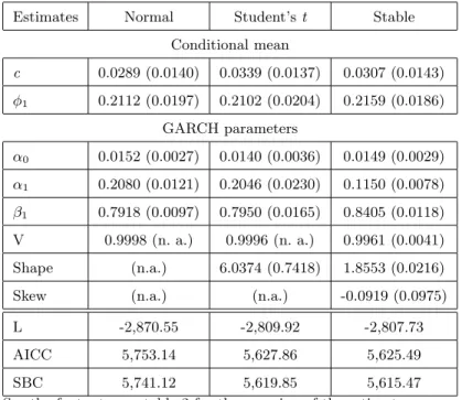 Table 4 Maximum likelihood estimates and goodness-of-fit statistics of AR(1)-GARCH(1,1) for PSI20 (standard errors are in parentheses)