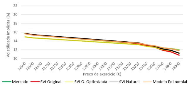 Figura 10: Smirk empírico e smirks estimados via cada um dos modelos em análise referentes à maturidade  de 21 de Dezembro de 2018