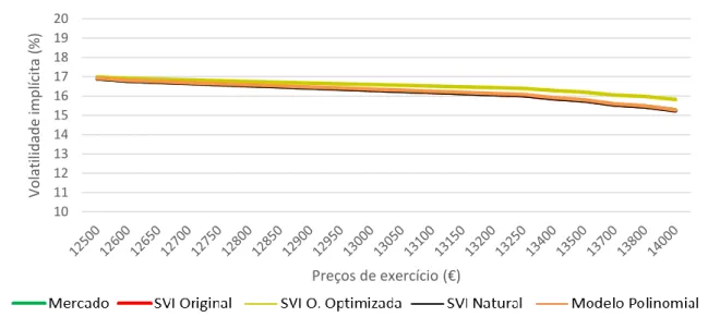 Figura 18: Smirk empírico e smirks estimados via cada um dos modelos em análise referentes à maturidade  de 19 de Junho de 2020