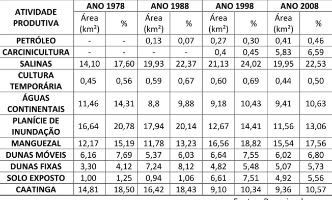 Tabela 1- Porcentagens e áreas das feições no intervalo de estudo de 30 anos. 