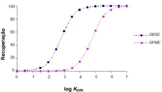 Figura 3.3 – Comparação da eficiência extractiva por SPME (PDMS: 0,5 µL) e SBSE (PDMS: 47 µL)  em função log K O/W , em idênticas condições experimentais 3 