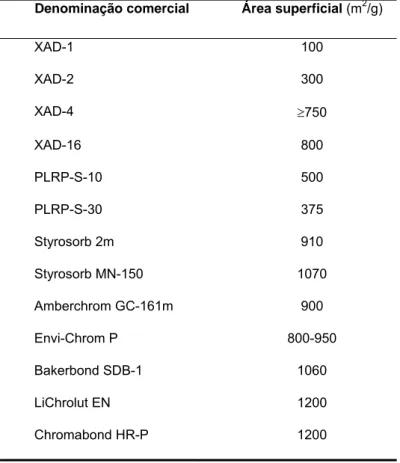 Tabela 4.1 – Exemplos de resinas constituídas por PS-DVB disponíveis comercialmente. 