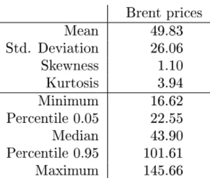 Table 4.1: Descriptive statistics of the daily Brent prices in USD/Barrel, from January 4, 2000, until December 31, 2009.