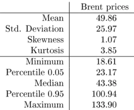 Table 4.2: Descriptive statistics of the monthly Brent prices in USD/Barrel, from January 2000 until December 2009.