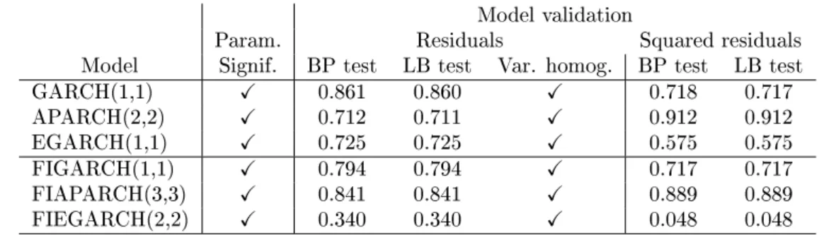 Table 4.4: Summary results of the proposed models for the daily Brent prices.