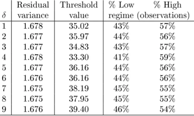 Table 4.7: Summary results of the two-regime SETAR models for the daily Brent prices.