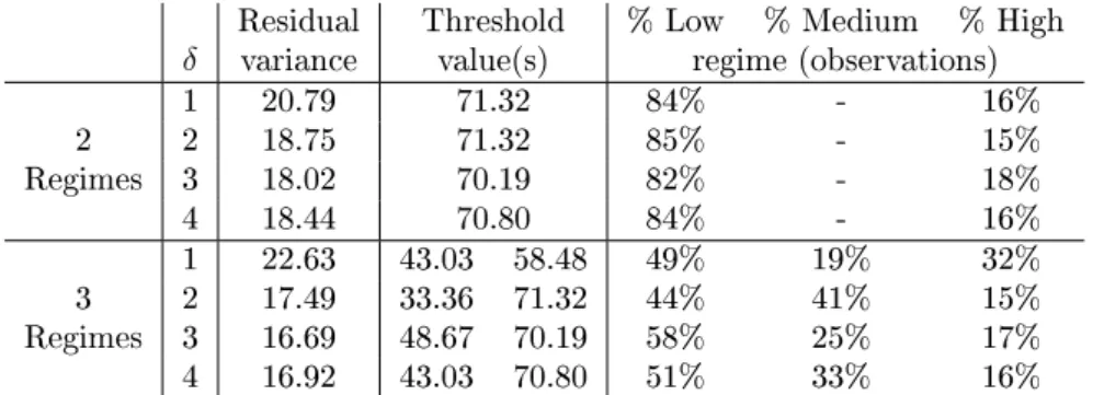 Table 4.8: Summary results of the SETAR models for the monthly Brent prices.
