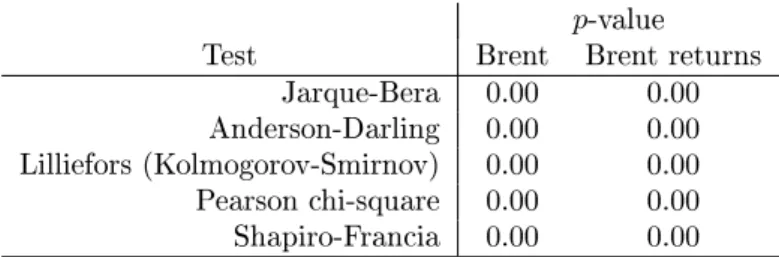 Table A.1: Normality tests for the daily data.