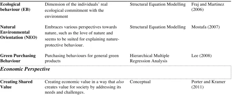 Table 3.1: Overview of the main concepts, constructs and scales found in the literature on consumer or  business social, environmental and economical perspectives