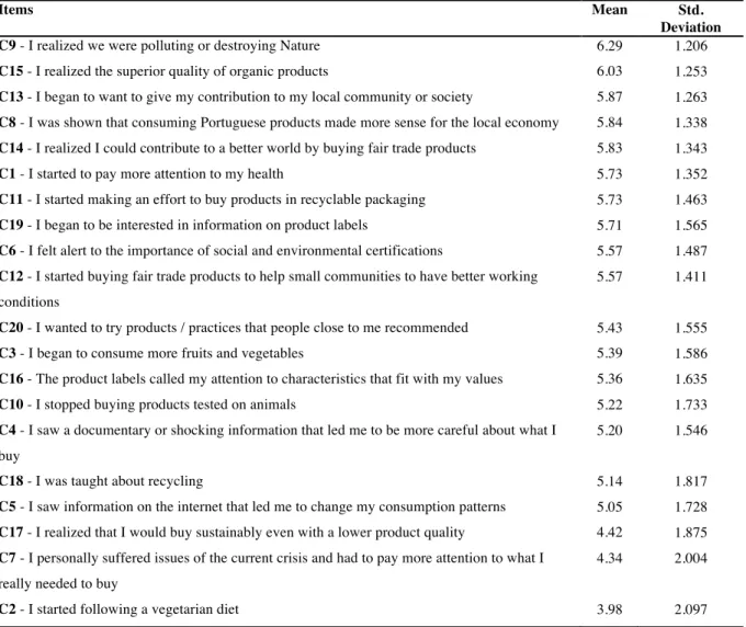 Table 3.4: Descriptive Statistics for the 20 items of the proposed CSC scale (with n = 992)