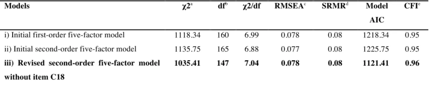 Table  3.5  summarizes  the  model-data  fit  indices  that  were  obtained  for  the  three  competing  models  and  Table  3.6  shows  the  estimated  correlations  that  were  obtained  among  the  five  first-order  factors  of  the  CSC  construct  (i