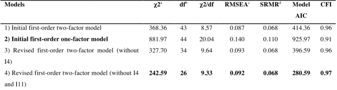 Table 4.3: Comparison of overall fit indices for the four competing models 