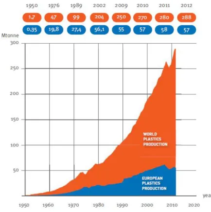 Figura 2: Produção Mundial de plástico entre 1950-2012, adoptada de [8] 