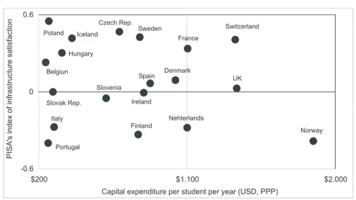 Figure 6 Capital expenditure per student per year on PISA’s index Quality of Physical Infrastructure Source: OECD, Education at a Glance, 2013 and PISA 2012.