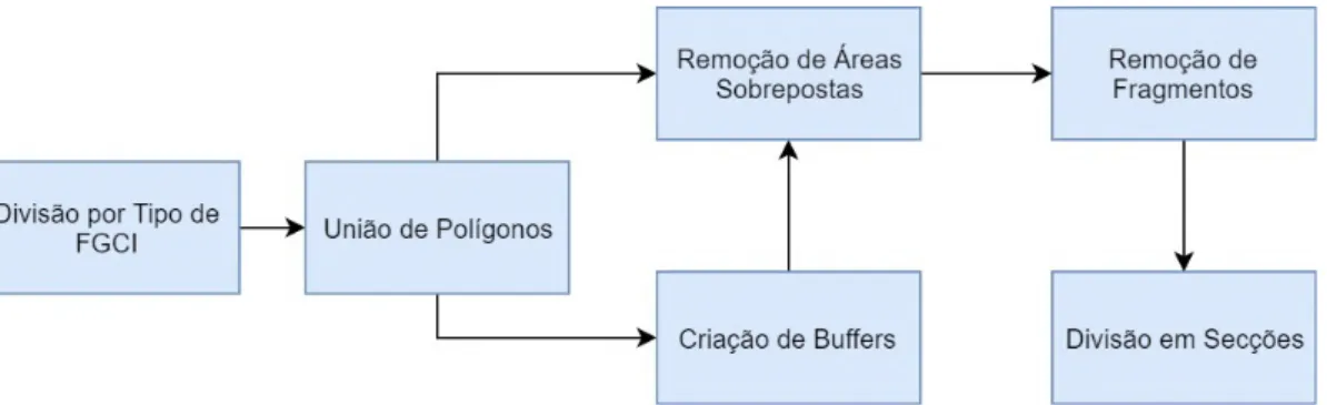 Figura 5.2: Cadeia de passos para o processamento das FGCI e criação dos buffers.