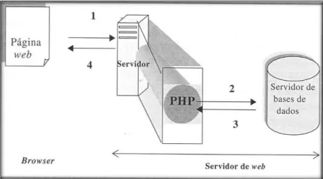 Figura 9. Esquema de funcionamento referente à linguagem de programação PHP  (retirado de Serrão &amp; 