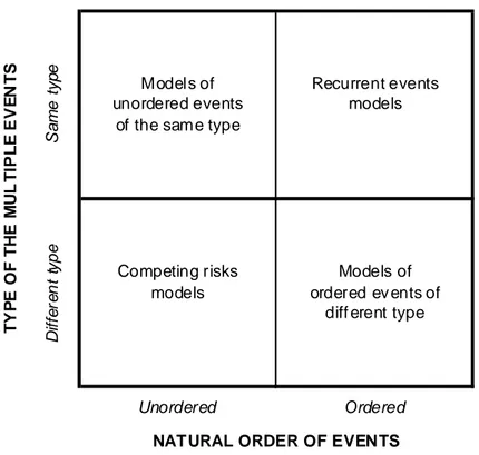 Figure 12 – Types of multiple events models 