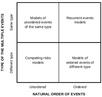 Figure 12 – Types of multiple events models 