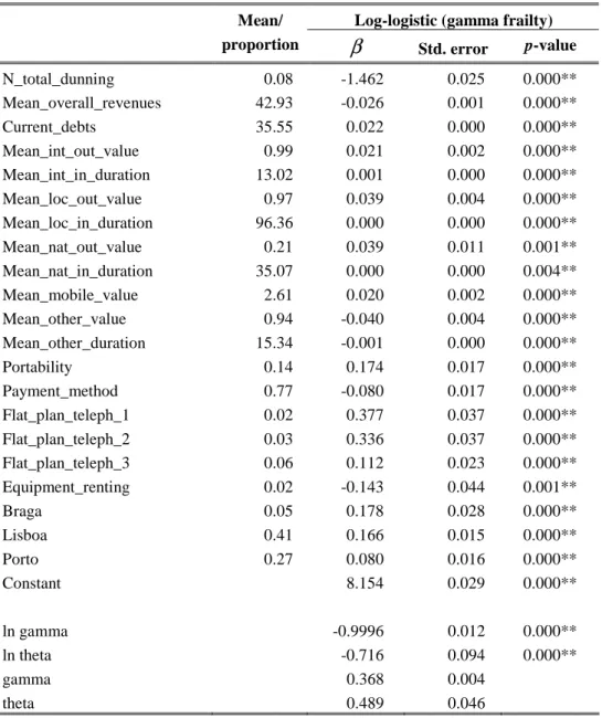 Table 13 - Estimates of the log-logistic model with gamma-distributed unshared frailty of fixed- fixed-telephone contracts 