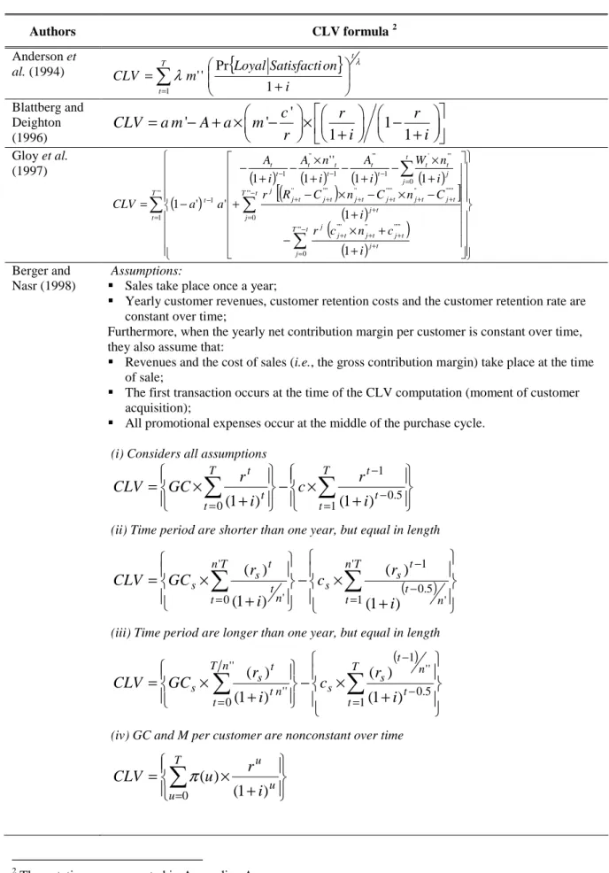 Table 2 - Summary of the literature review on customer lifetime value computation  Authors  CLV formula  2 Anderson et  al