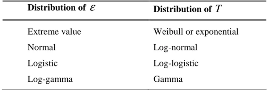 Table 5 – Relationship between the distribution of  ε  and the distribution of  T