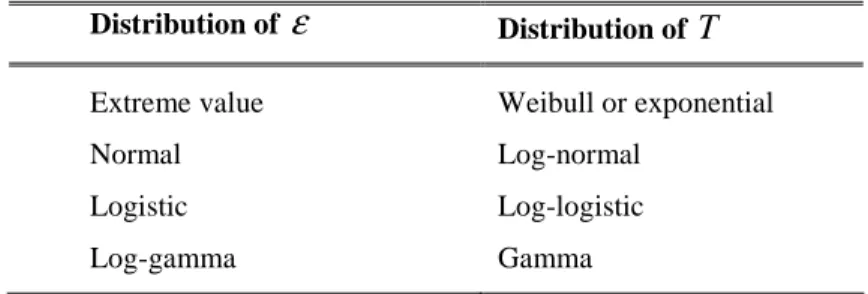 Table 5 – Relationship between the distribution of  ε  and the distribution of  T