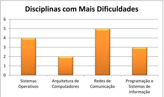 Figura 7. Disciplinas com mais dificuldades 