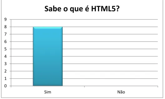 Figura 8. Alunos que sabem o que é HTML5 
