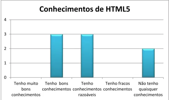 Figura 9. Conhecimentos dos alunos em HTML5 