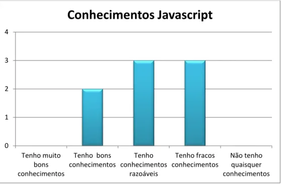 Figura 11. Conhecimentos dos alunos em Javascript 