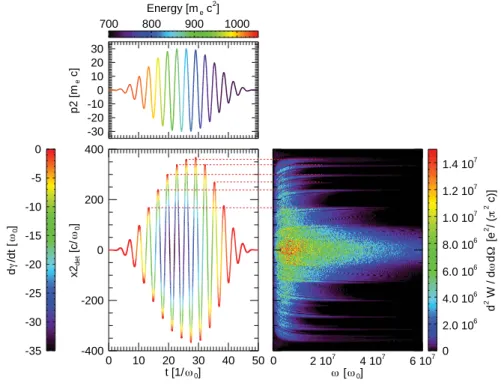 Figure 4. Evolution of the electron transverse momentum ( p 2) (left top pane) while interacting with a laser pulse with a 0 = 30 and of the position in the detector to which it points to (bottom left pane)