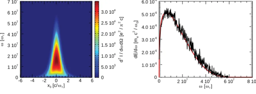 Figure 1. (left) Spectrum determined over a line perpendicular to the synchrotron trajectory plane determined from the JRad diagnostic with quantum corrections (JRad-QC)