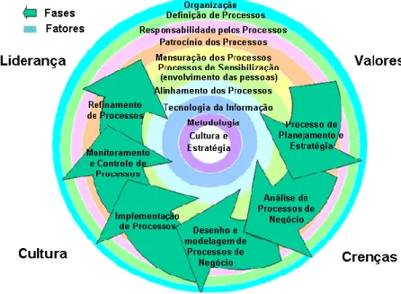 Figura 3 - Ciclo de vida do BPM [14]