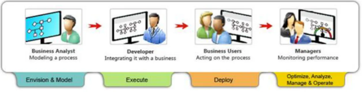 Figura 6 - Capacidades do Skelta BPM.Net [2]  