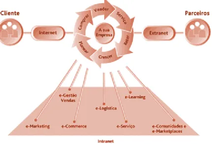 Figura 1.3: Portal Empresarial - integrador de soluções, criador de comunidades 