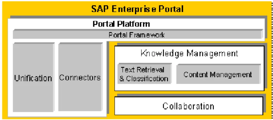Figura 2.2: Arquitectura genérica do SAP Enterprise Portal 