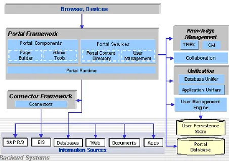 Figura 2.3: Componentes da Portal Platform 