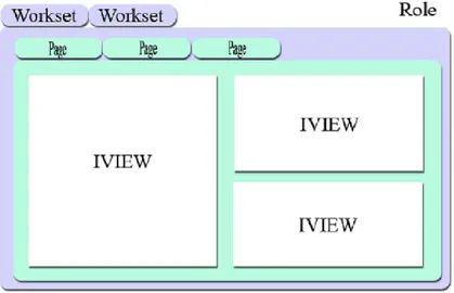 Figura 2.4: Hierarquia dos Portal Content Objects 