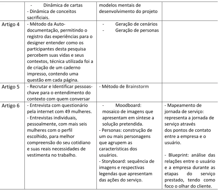 Tabela 3 - Síntese dos métodos da IDEO encontrados nos artigos. 