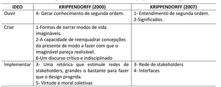 Tabela 1 - Relação entre as etapas IDEO com os itens das propostas de Klaus Krippendorff