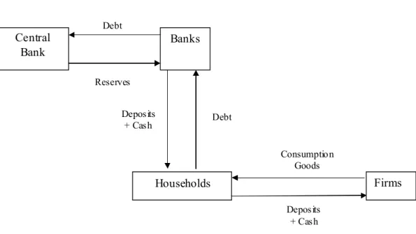 Figure B. At the end  of the period, the entire money stock flows  back to the households 