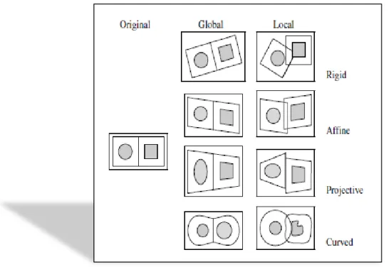 Figura 3.3 – Exemplos de transformações utilizadas no alinhamento de imagens   (retirado de (Maintz and Viergever 1998))