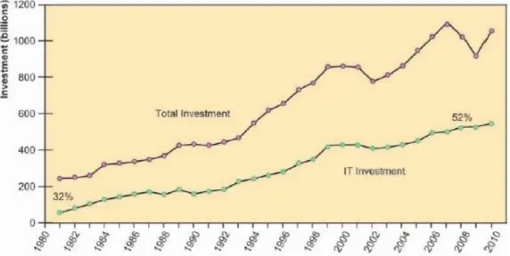 Figura 1 Investimento de capital em tecnologia de informação 