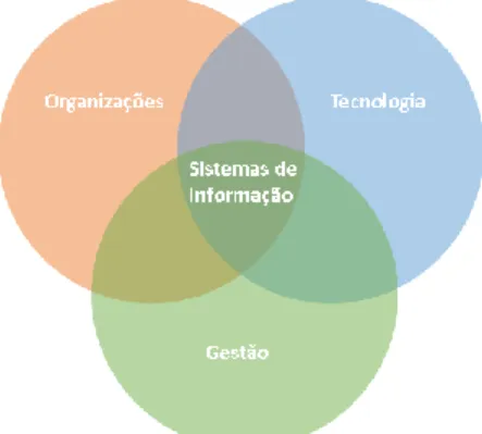 Figura 5 Dimensões de um sistema de informação