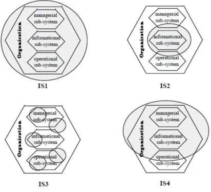 Figura 7 Representação dos quatro tipos de sistema de informação (Carvalho, 2000) 