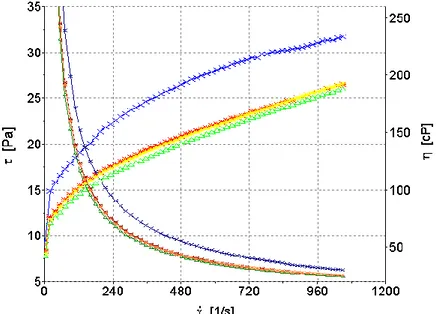 Figura 5. Curvas de fluxo e viscosidade, em função do tempo de hidratação, obtidas utilizando a solução preparada  com 0,68 % de GX, em água, respectivamente: 0 hora ( ), ( ) 